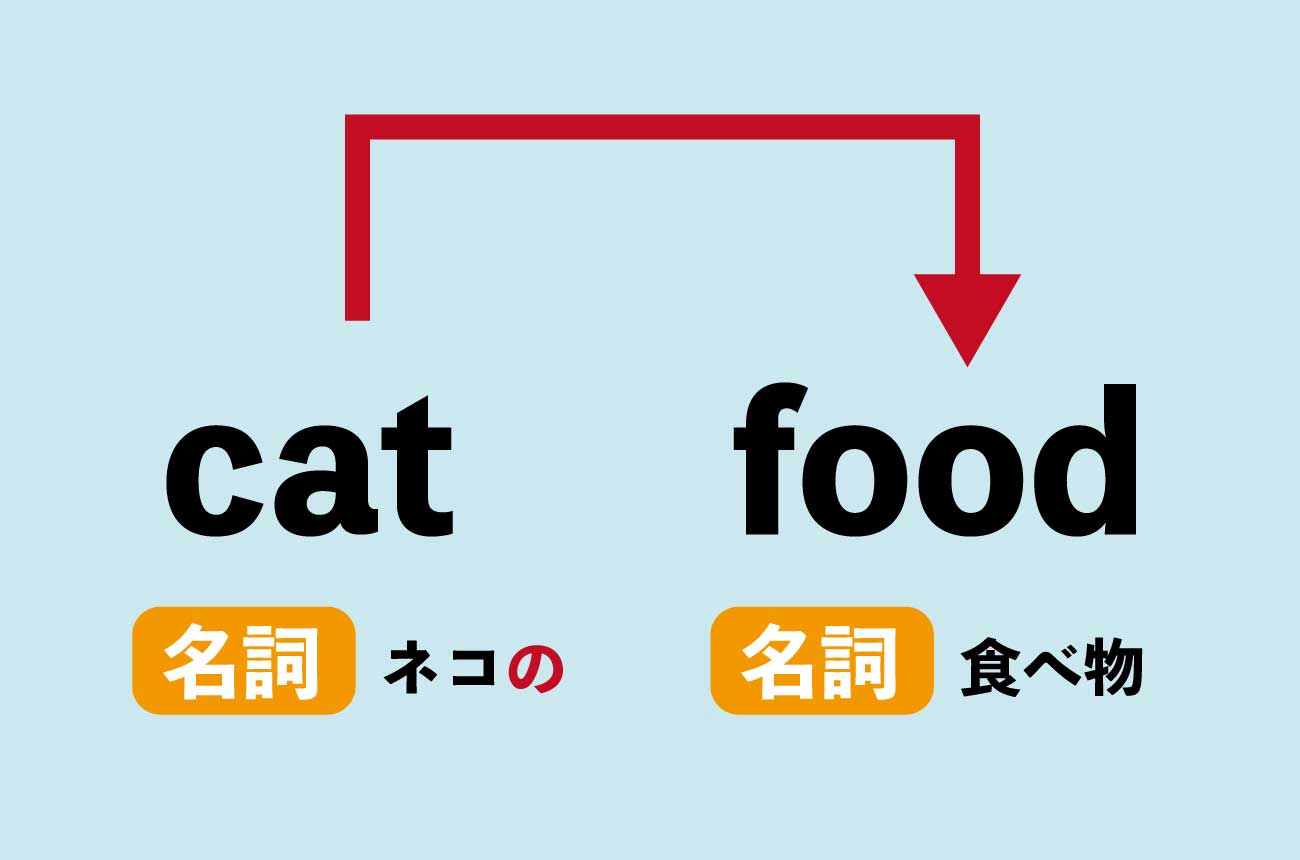 「cat」が「food」を修飾している