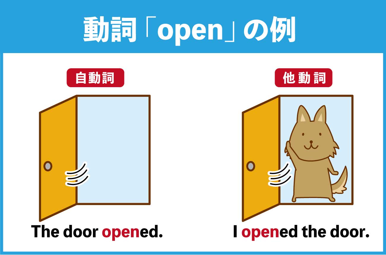 動詞「open」の例