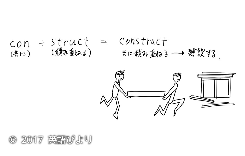 「con(共に)」+「struct(積み重ねる)」=「construct(共に積み重ねる→建築する)」