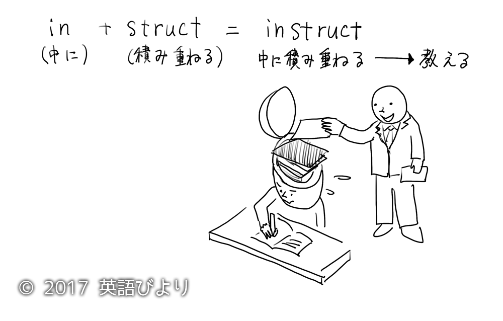 「in(中に)」+「struct(積み重ねる)」=「instruct(中に積み重ねる→教える)」