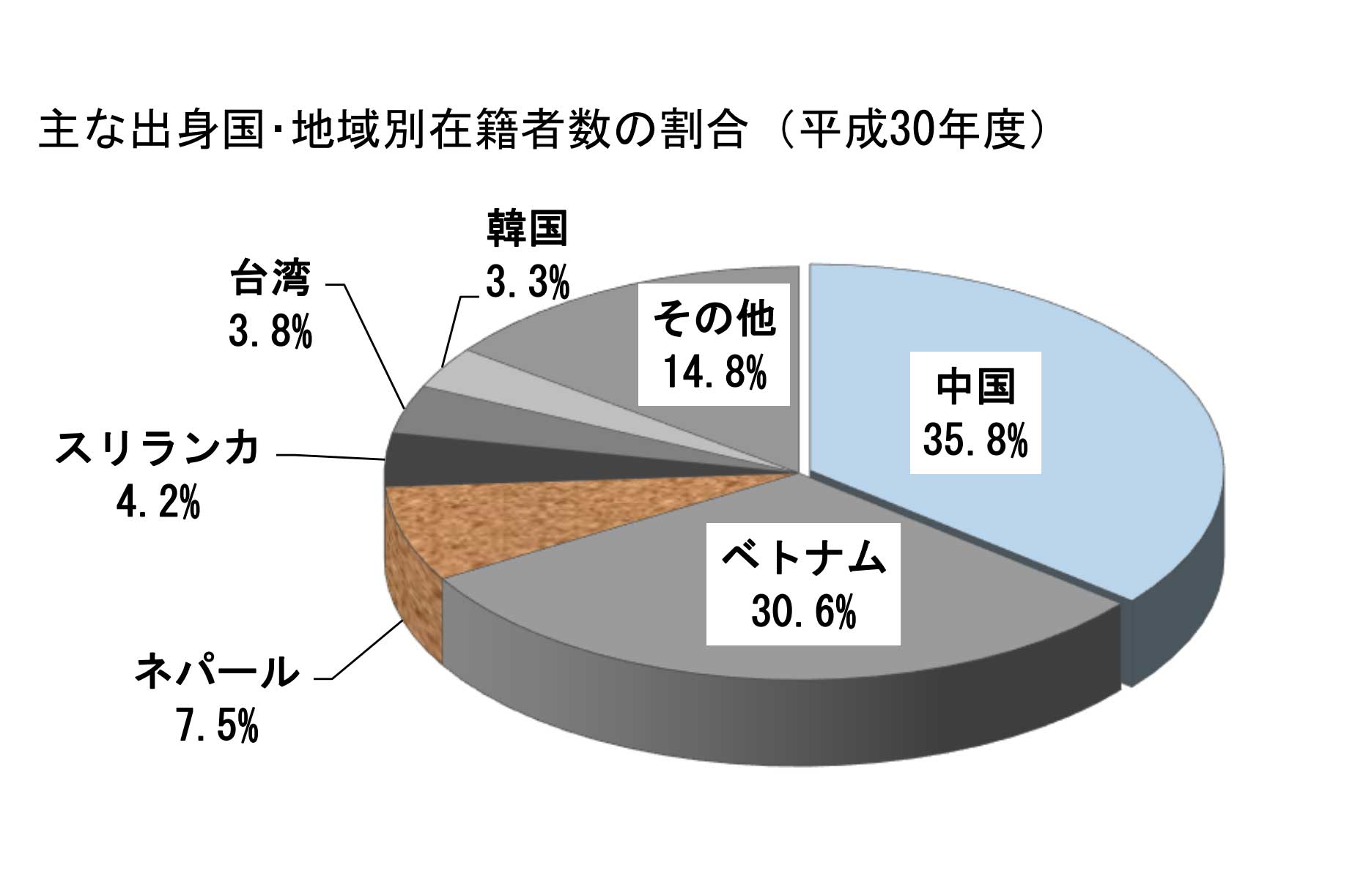 出典: 平成３０年度 日本語教育機関実態調査 結果報告 一般財団法人日本語教育振興協会
