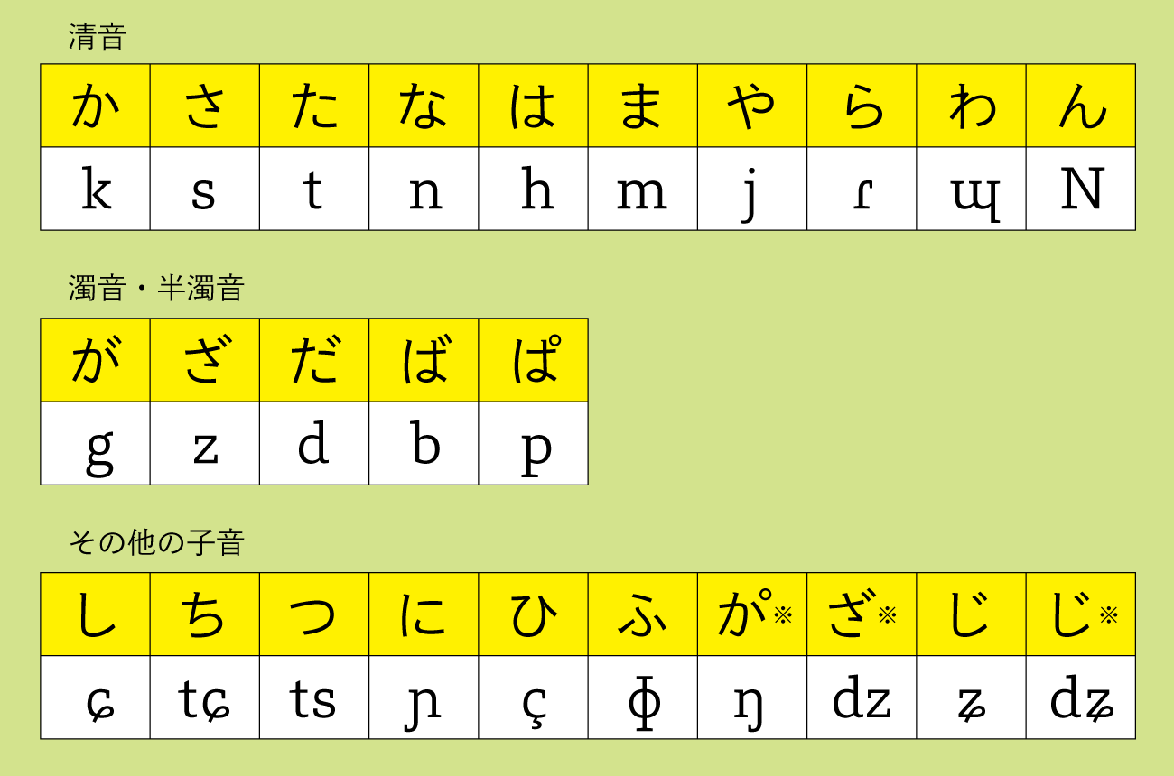 日本語にある子音の表