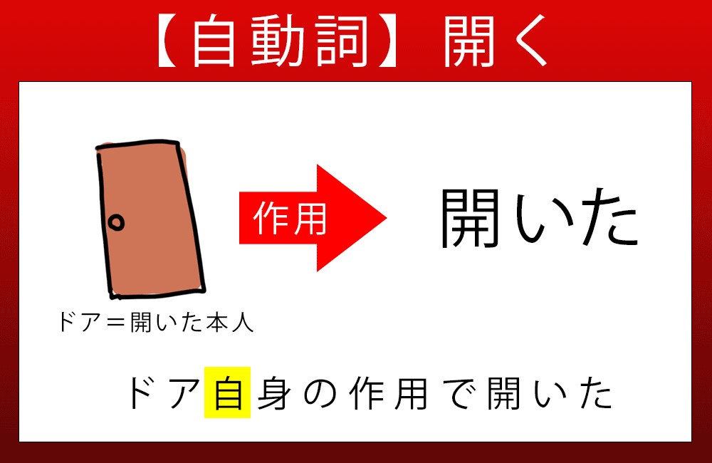 自動詞:「ドア=開いた本人」の作用で開いた