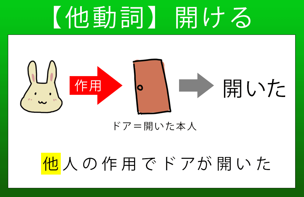 他動詞: 他人の作用で「ドア(=開いた本人)」が開いた
