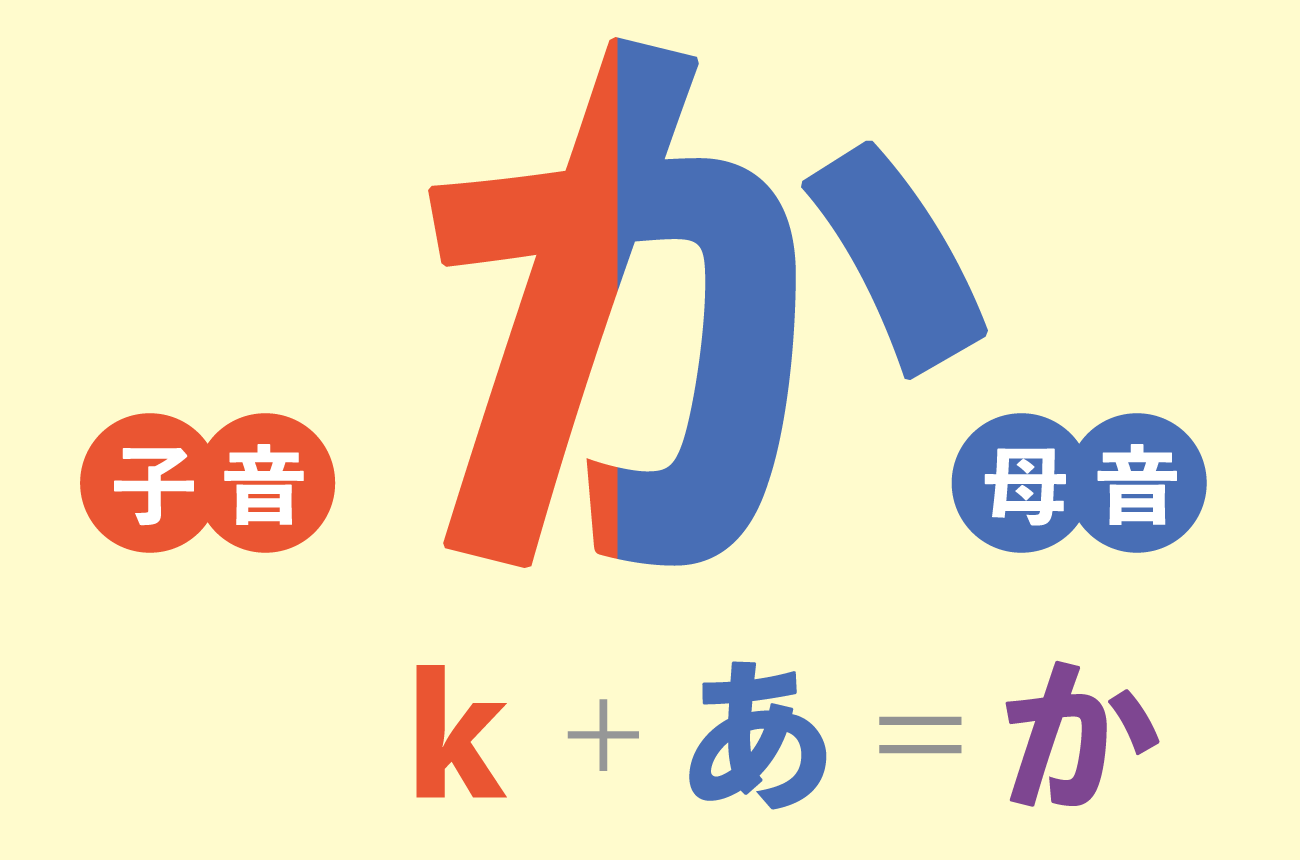 日本語は常に「子音」と「母音」が合体している