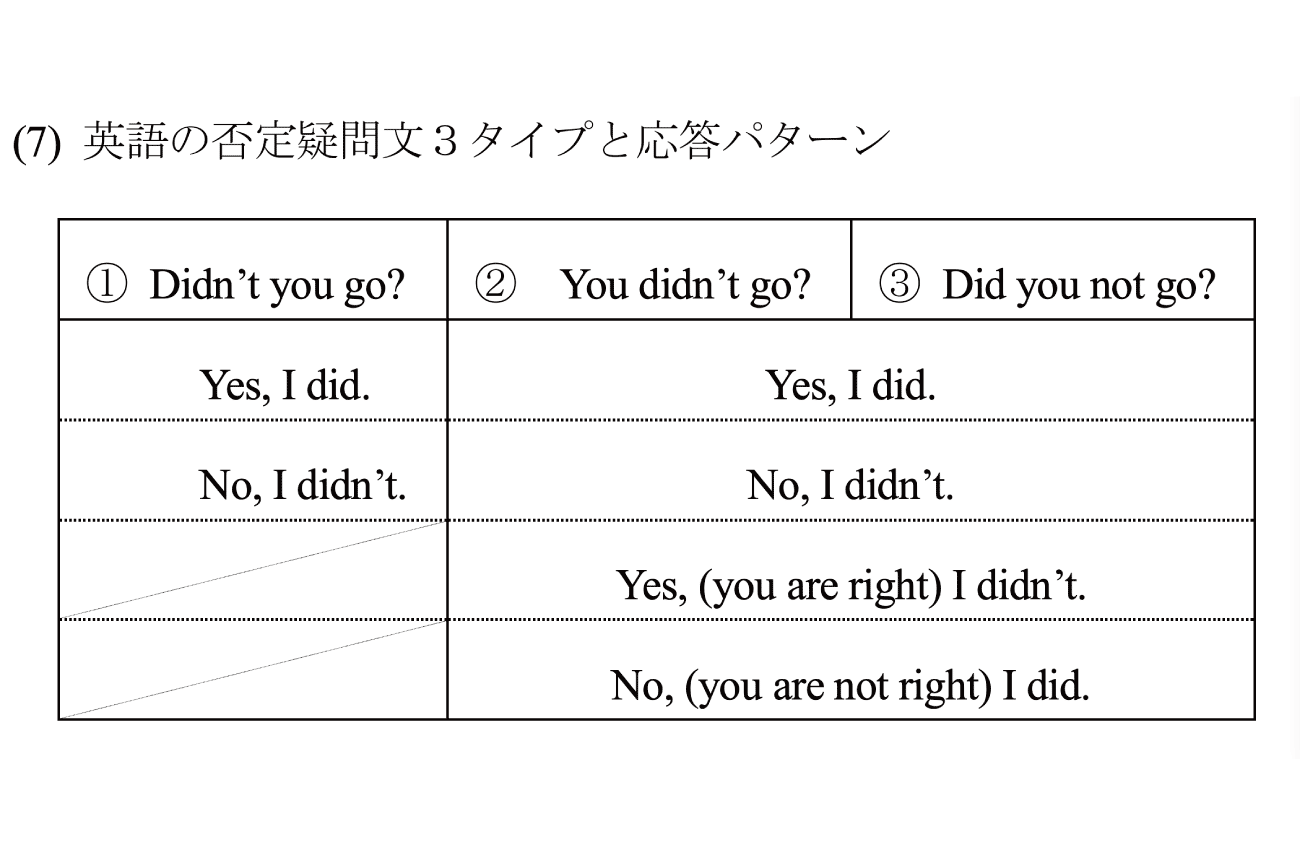 英語の否定疑問文に対する日本語的な応答