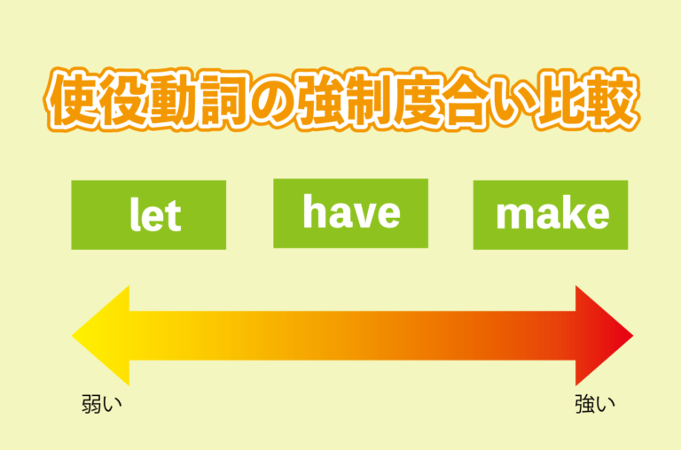 英語の使役動詞まとめ | 基本はmake・have・let!訳し方・使い方・5つの種類など | 英語びより
